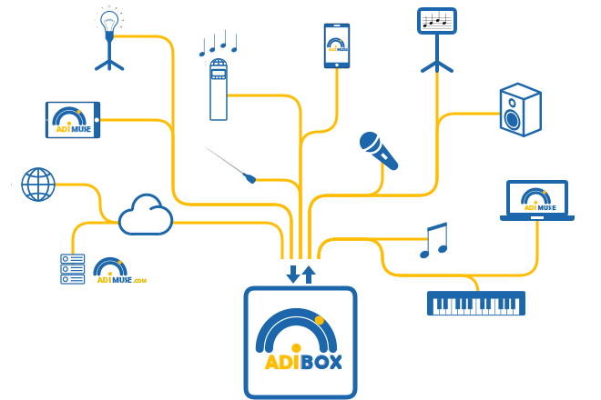 Adimuse/Adibox : Interface Adimuse online applications with the real worl